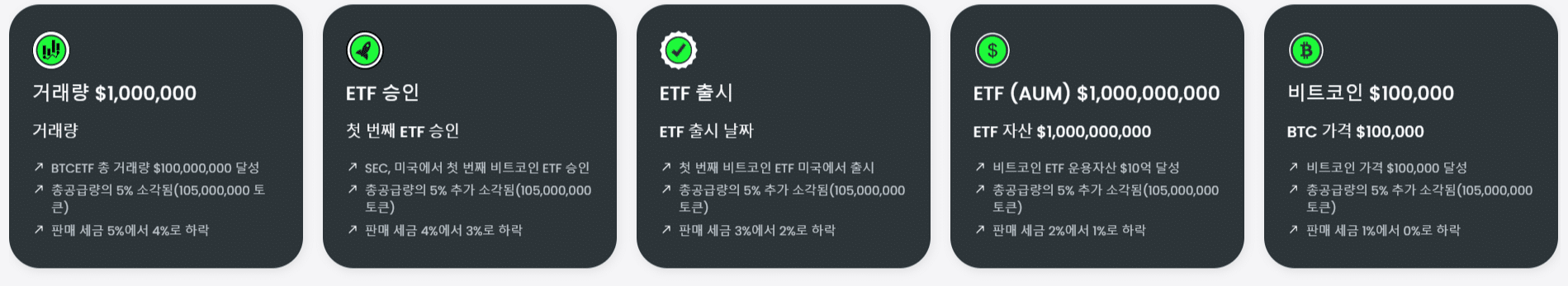 비트코인 ETF 이정표